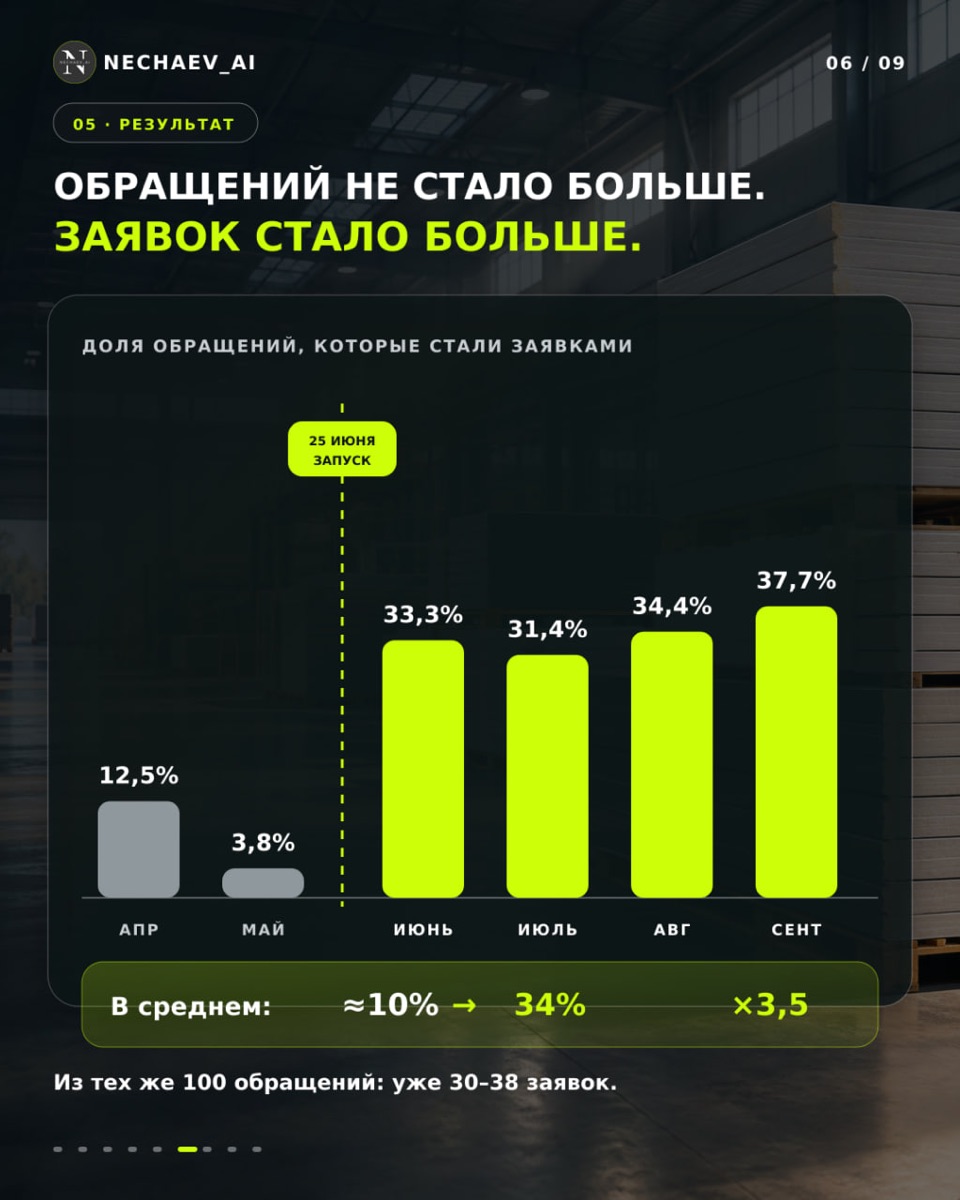 Кейс Меркор: конверсия обращений в заявки после внедрения ИИ-агента