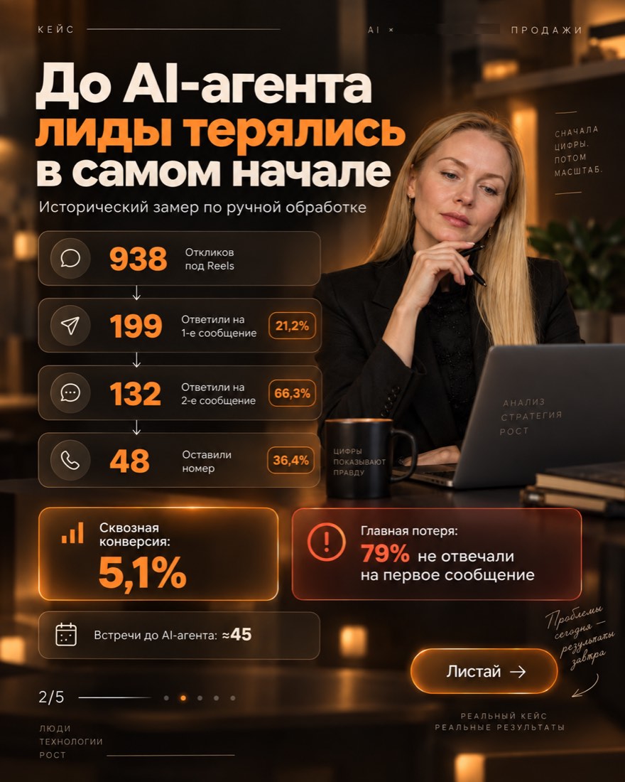 Анализ 938 диалогов в директе: сквозная конверсия 5,1%, 79% потерь на первом ответе